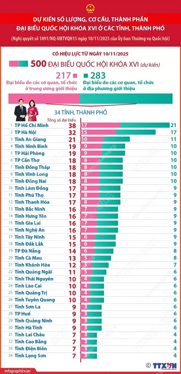 Quốc hội khóa XVI: Dự kiến số lượng, cơ cấu, thành phần đại biểu